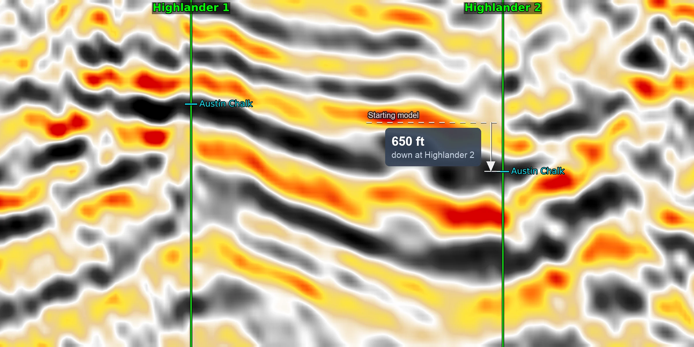 The same interval on the final TSL-FWI model — an event arrives at the pick at both wells, continuous across the gap, with the 650 ft move down at Highlander 2 marked