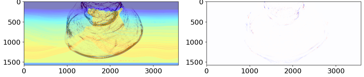 Shot record and wavefield snapshot of the mixed-precision wavefield on the left panels. The absolute error between the mixed-precision and standard FP32 solution, scaled up by a factor of 500 on the right-hand side panels.